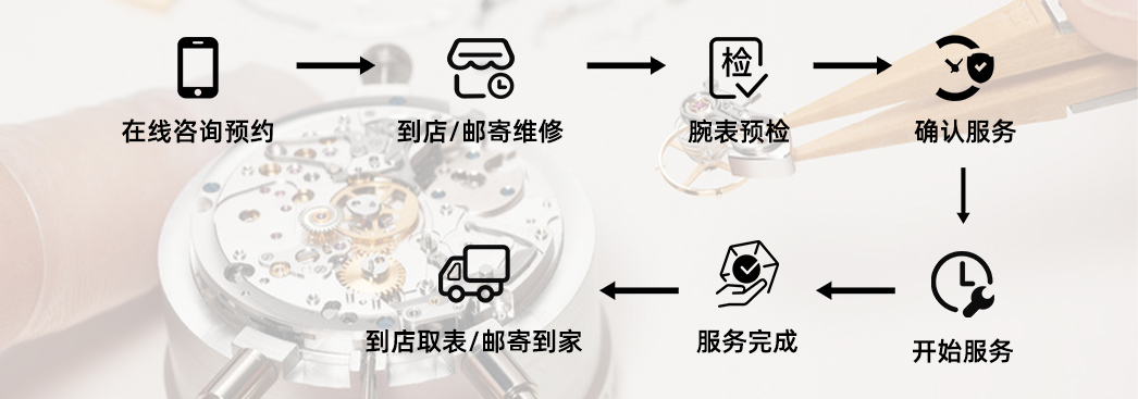 流程1